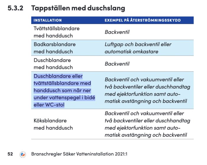 Tabell ur branschregler för säker vatteninstallation visande återströmningsskydd för tappställen med duschslang.