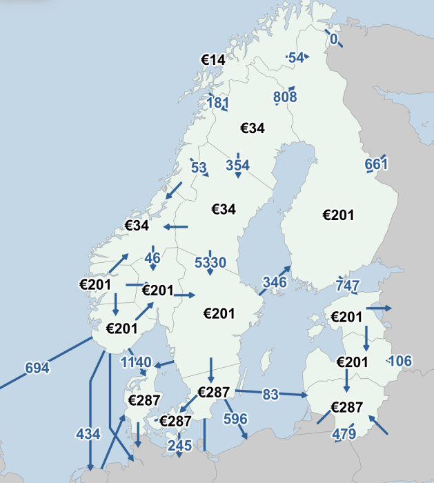 Karta över Norge som visar elpriser i euro i olika regioner med pilar som representerar energiflöden.