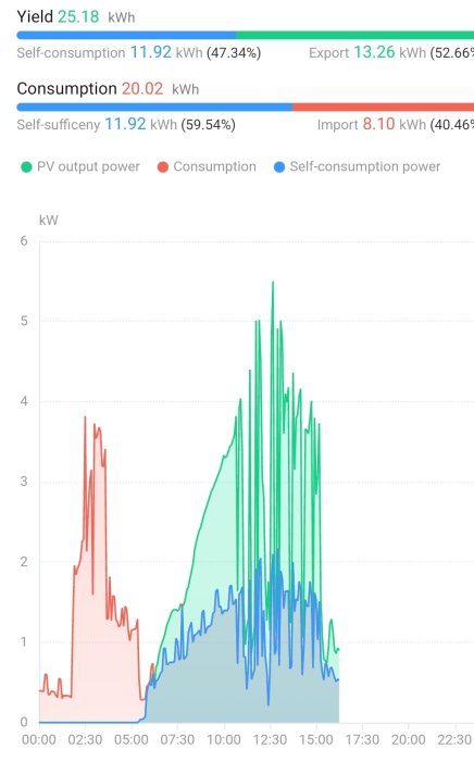 Graf som visar elförbrukning och solenergiproduktion över en dag, med sänkning under molniga perioder.