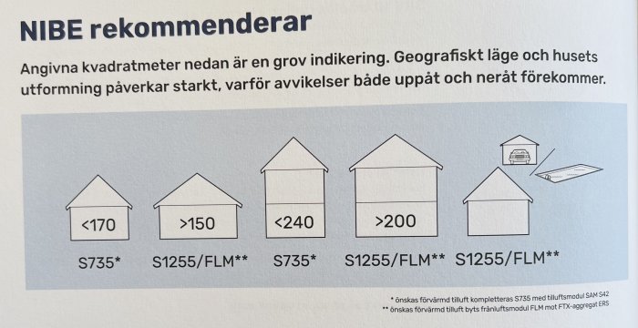 Illustration av olika husstorlekar med rekommenderade NIBE-produkter baserat på kvadratmeter.