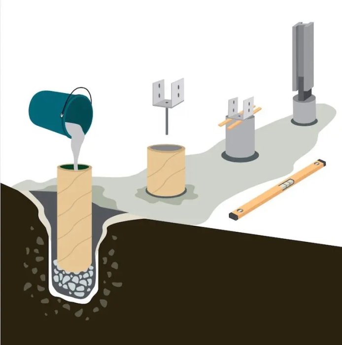 Illustration av steg för gjutning av betongplintar med jordborr, gjutrör, betong och justerbar stolpsko.