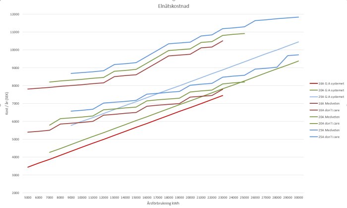 Graf som visar årlig elkostnad i SEK mot årsförbrukning i kWh för olika effekter och beteenden.