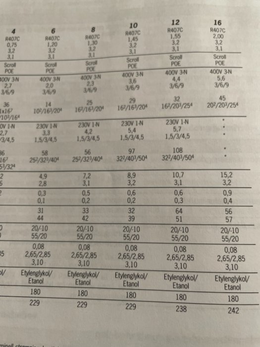 Teknisk specifikationstabell för olika modeller av värmepumpar med information om effekt, ström och spänning.