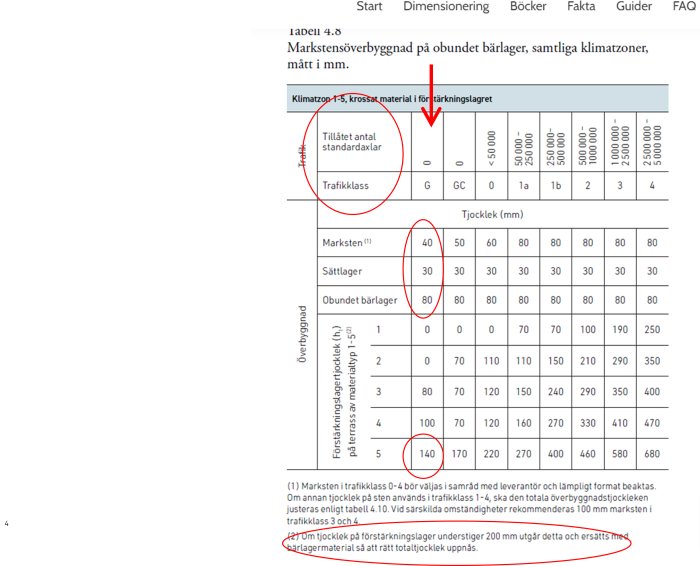 Skärmbild av en tabell över dimensionering av markstensöverbyggnad med specifikationer för olika trafikklasser.