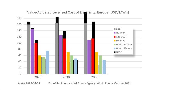 Graf över justerad nivåkostnad för elproduktion i Europa från 2020 till 2050 jämförande LCOE och VALCOE.