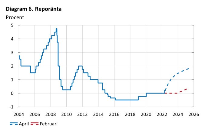 Diagram över Riksbankens reporänta från 2004 till prognos för 2026, med siffror i procent.