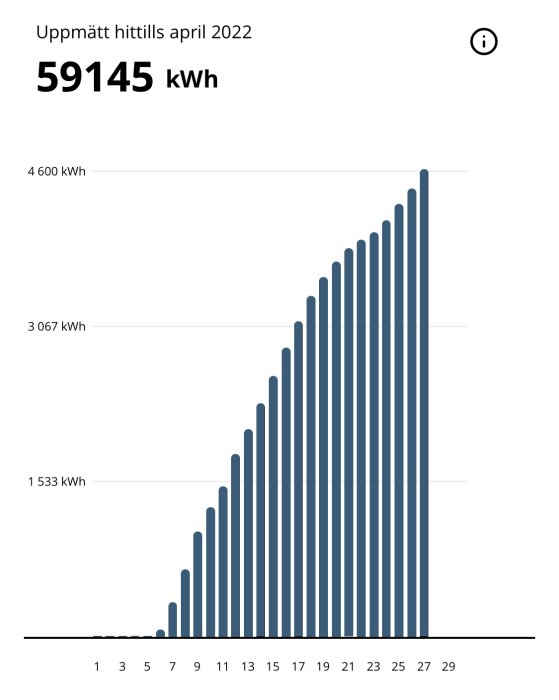 Stapeldiagram som visar ökande energiförbrukning i kWh under april 2022, med en total för månaden på 59145 kWh.