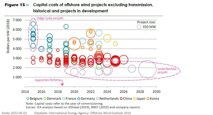 Graf som visar kapitalkostnader för havsbaserade vindkraftsprojekt från olika länder över tid.