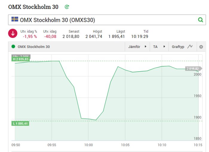 Börsdiagram som visar en kraftig nedgång och återhämtning av OMX Stockholm 30 index.