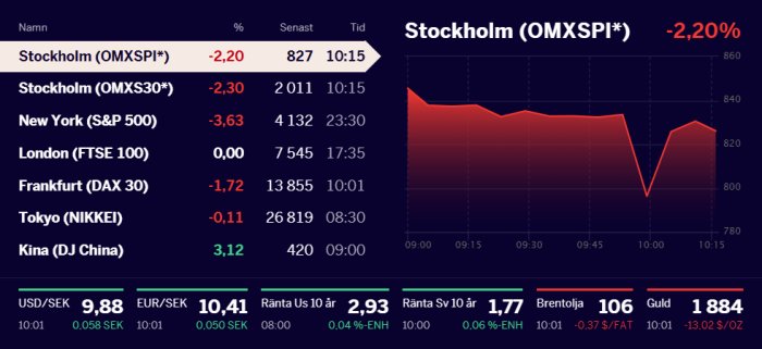 Aktieindexöversikt med nedgångar för Stockholm och andra marknader, jämfört med positivt Kina-index.