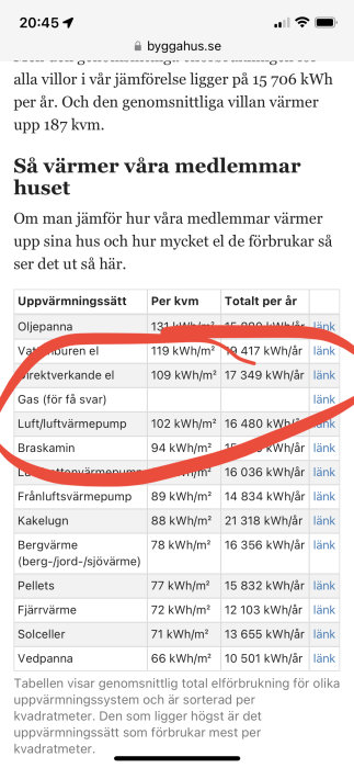 Skärmdump av en tabell över uppvärmningssätt med markerad text "Gas (för få svar)".