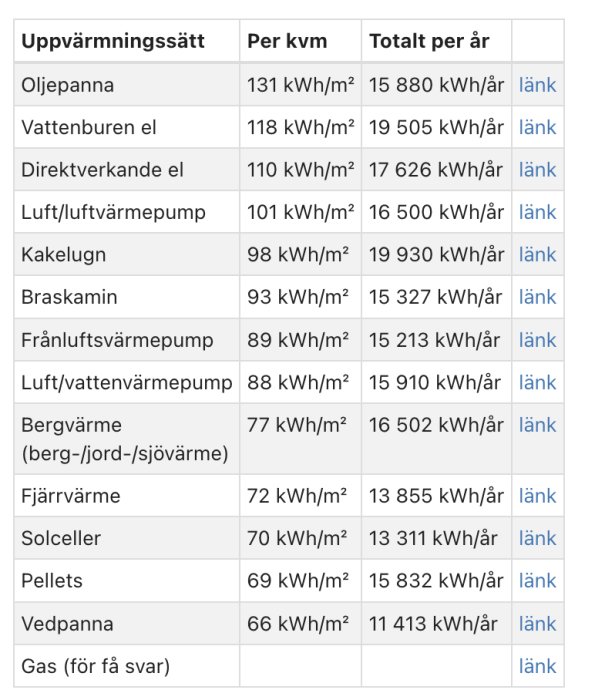 Tabell jämförande uppvärmningssätt med kwh per kvm och totalt per år data.