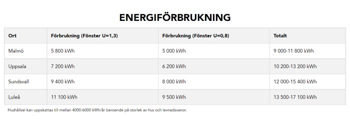 Tabell som visar jämförelse av energiförbrukning i olika orter beroende på fönstertyp.