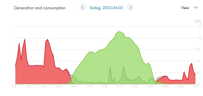 Diagram över solcellsanläggningens energiproduktion och konsumtion under en dag.