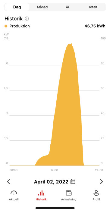 Solenergiproduktionsdiagram för 14.04 kWp-anläggning som visar en topp runt mitt på dagen.