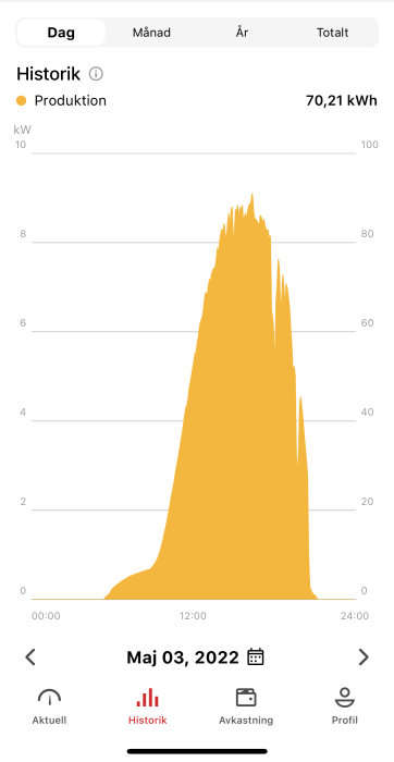 Graf över solenergiproduktion för en dag med topp vid mitt på dagen, totalt 70,21 kWh genererat.