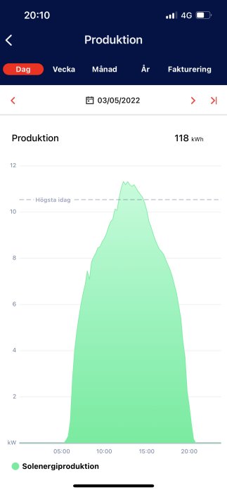 Solenergiproduktionskurva för en dag som visar totalt 118 kWh genererad energi.