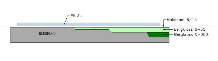 Sektionsdiagram över markutfyllnad för platta på mark med olika lager bergkross och makadam över berggrund.