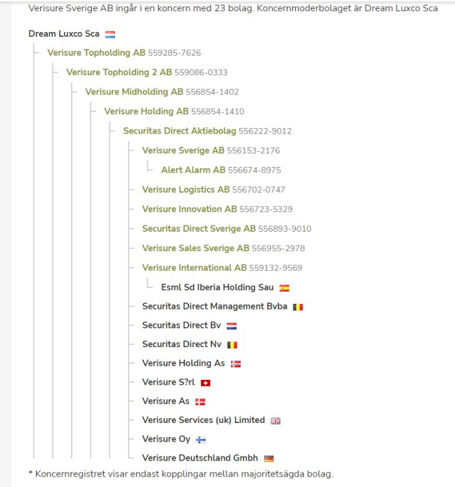 Skärmbild av ett koncernstrukturdiagram för Verisure Sverige AB som illustrerar kopplingar mellan moderbolag och dotterbolag.