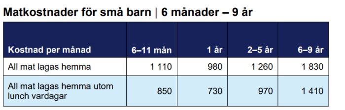 Tabell som visar matkostnader per månad för små barn i olika åldersgrupper, från 6 månader till 9 år.