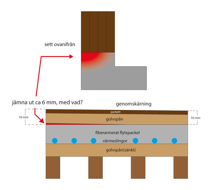 Illustration av golvsektion i hall med nivåskillnad där klinker möter parkett och beskrivning av materialet.