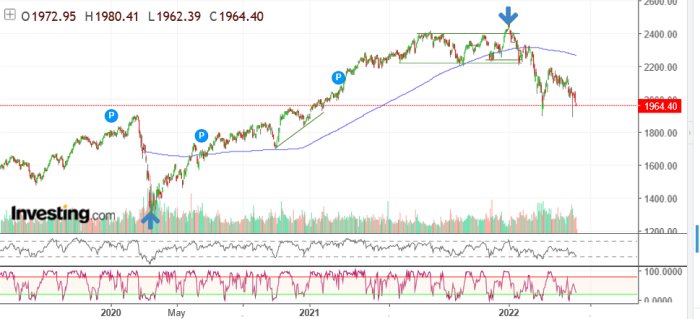 Graf över OMXS30 index med markerad 'darvas box', trendlinjer och pil vid datumet 4 januari.