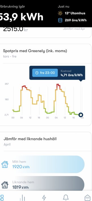 Skärmklipp av elanvändningsapp som visar dagligt förbrukning, nuvarande elpris och prisgraf.