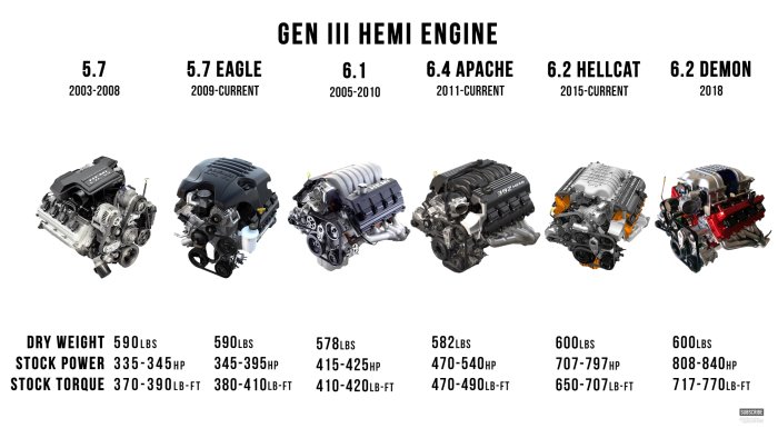 Gen III HEMI-motorer med specifikationer för olika modeller och årtal, inklusive 5.7, 6.1, och 6.4 Apache, samt 6.2 Hellcat och Demon.