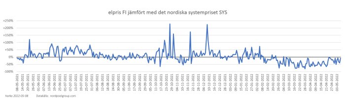 Graf som visar kvoten mellan finska elpriset och nordiska systempriset över ett år.