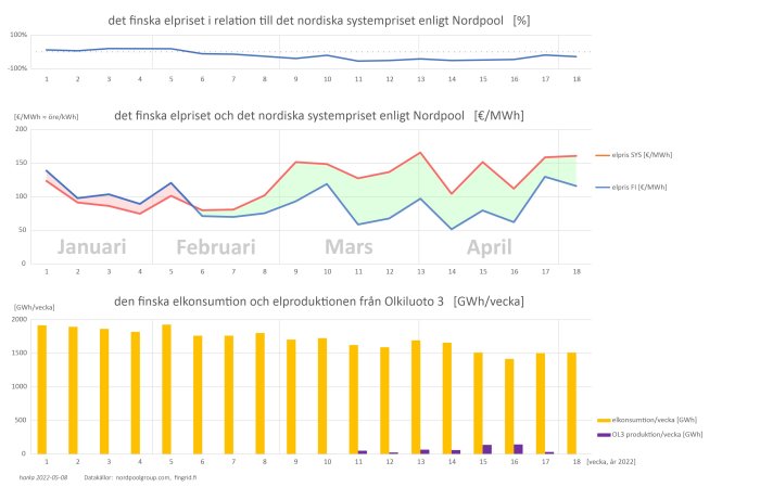 Graf som visar det finska elpriset jämfört med nordiskt systempris och Olkiluoto 3:s elproduktion.