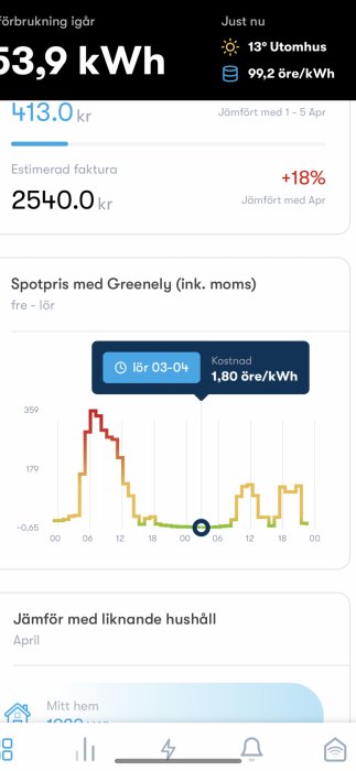 Skärmavbild av en elanvändningsapp som visar spotpriser, förbrukning och väder, med fokus på dyra eltimmar.