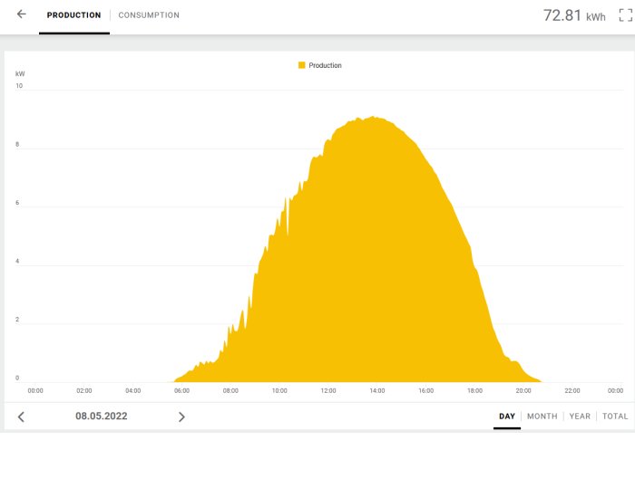 Solcellsanläggningens energiproduktion över en dag, toppar vid mitt på dagen, totalt 72.81 kWh.