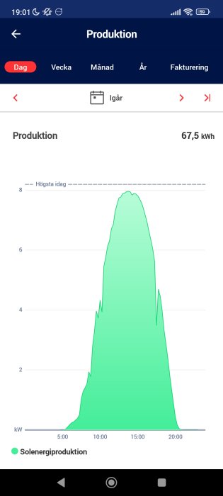 Graf som visar solenergiproduktion över en dag, topp vid mitt på dagen, totalt 67,5 kWh.