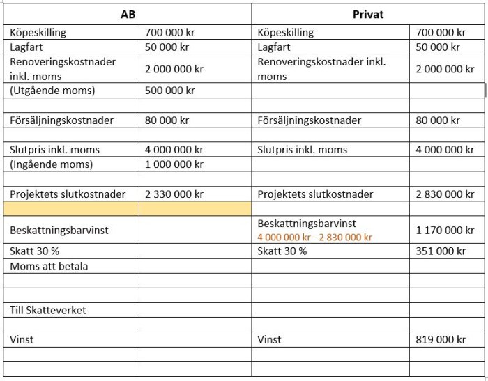 Jämförelsetabell över kostnader och vinster för renoveringsprojekt som AB och privat, inklusive moms och skatt.