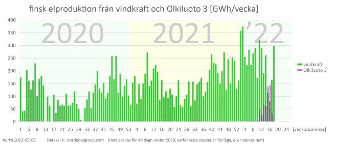 Graf över finsk elproduktion från vindkraft och Olkiluoto 3 per vecka under 2020-2022.