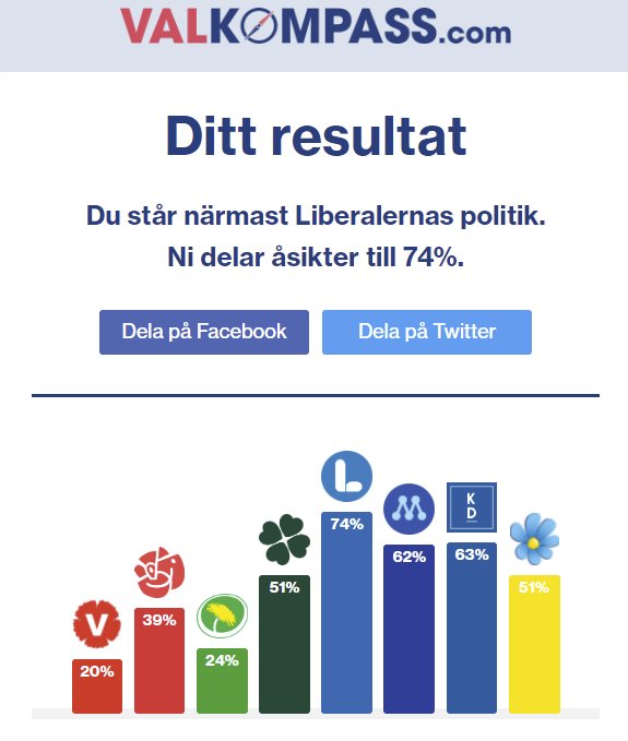 Skärmklipp från VALKOMPASS med resultat som visar 74% matchning med Liberalerna och lägre för andra partier.