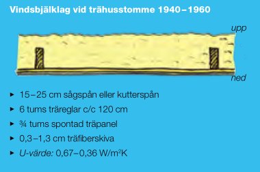 Schematisk illustration av vindsbjälklag i trähusstomme från 1940-1960 med lager av spån, taktreglar och träfiberpaneler samt U-värden.