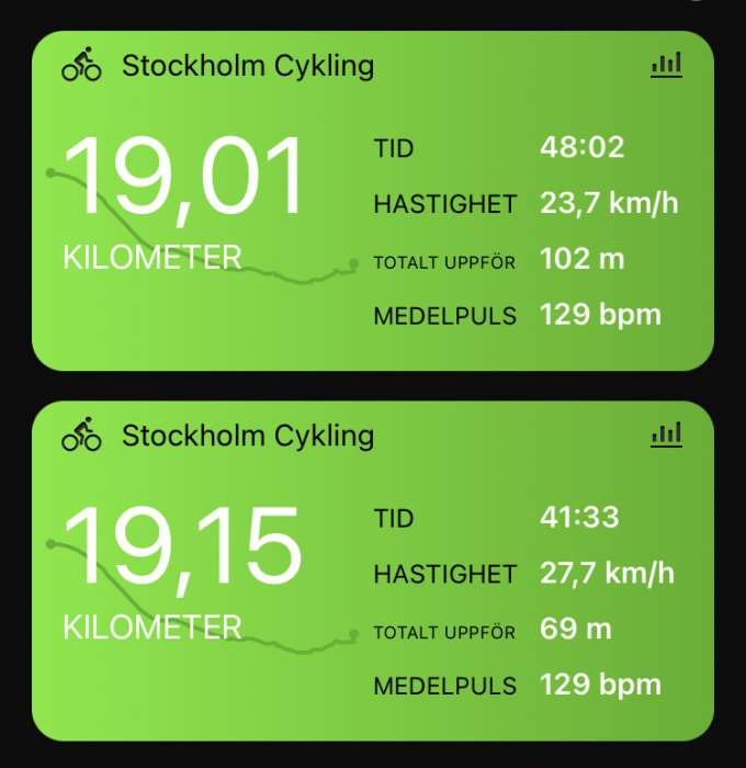 Skärmavbilder av cykelprestanda med distans, tid, hastighet, höjdmeter och puls i Stockholm.