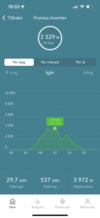 Skärmbild från Tibber-appen visar energiproduktion från Fronius Inverter med grafer och statistik.