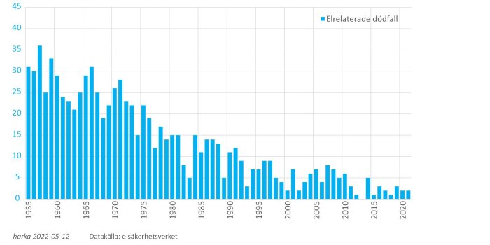 Histogram över antalet elrelaterade dödsfall i Sverige från 1955 till 2020 enligt Elsäkerhetsverket.