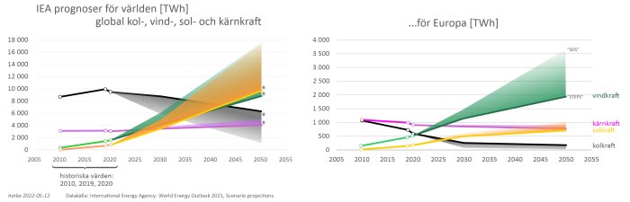 Två grafer som visar IEA:s prognoser för globala och europeiska energikällor såsom kolkraft, vindkraft och kärnkraft fram till år 2050.