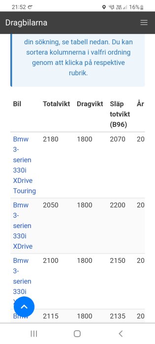 Tabell visar totalvikt, dragvikt och släpvagnsvikt för olika BMW 3-serien bilar.