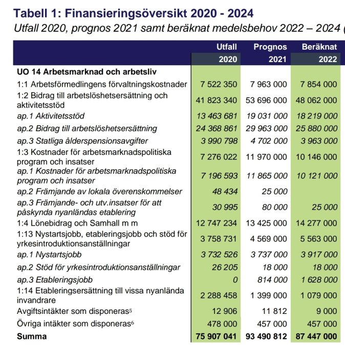 Tabell som visar Arbetsförmedlingens finansieringsöversikt för åren 2020-2024 med siffror i tusentals SEK.