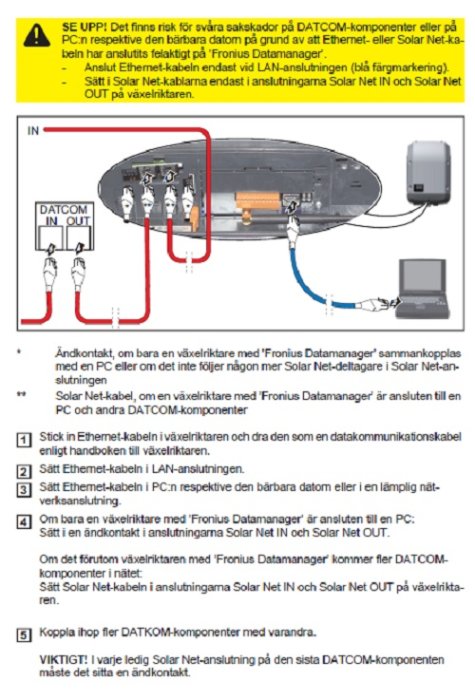 Diagram över anslutning av datakablar till Fronius Symo växelriktare med markeringar och textförklaringar.
