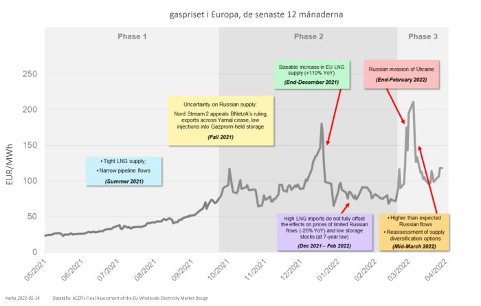 Diagram som visar gaspriset i Europa över 12 månader, med betydande prisökningar i olika faser relaterade till energiförsörjning och geopolitiska händelser.