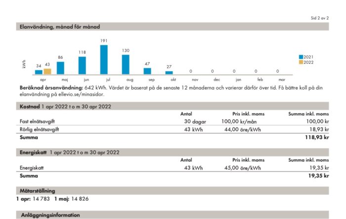 Diagram över månatlig elanvändning och kostnad för el, med jämförelse mellan 2021 och 2022, samt detaljerad fakturainformation.