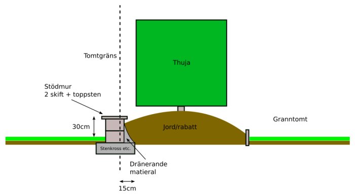 Schematisk illustration av stödmur och tomtgräns med grannens rabatt, Thuja-häck och dräneringsmaterial.