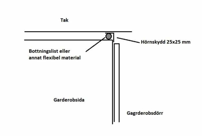 Schematisk bild som visar montering av hörnskydd och bottningslist mellan tak och garderob.