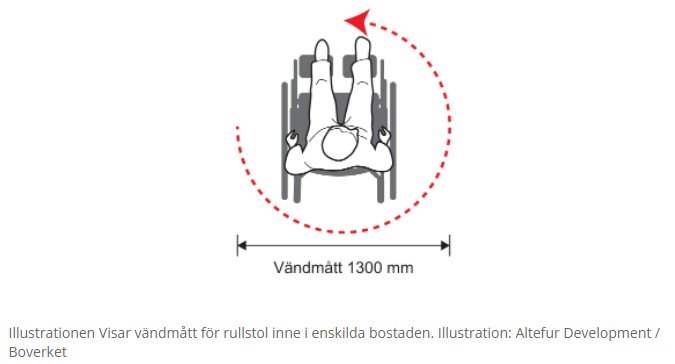 Illustration av rullstolens vändmått på 1300 mm inomhus enligt Boverkets riktlinjer.