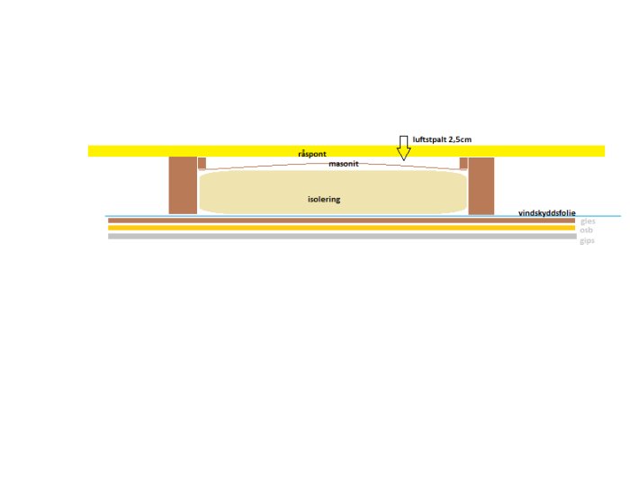 Sektionsdiagram för tak med masonit för läckageskydd och 2,5 cm luftspalt för ventilation.